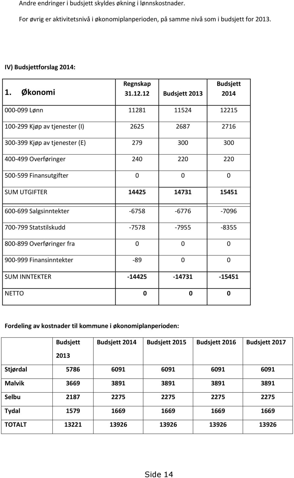 Finansutgifter 0 0 0 SUM UTGIFTER 14425 14731 15451 600-699 Salgsinntekter -6758-6776 -7096 700-799 Statstilskudd -7578-7955 -8355 800-899 Overføringer fra 0 0 0 900-999 Finansinntekter -89 0 0 SUM