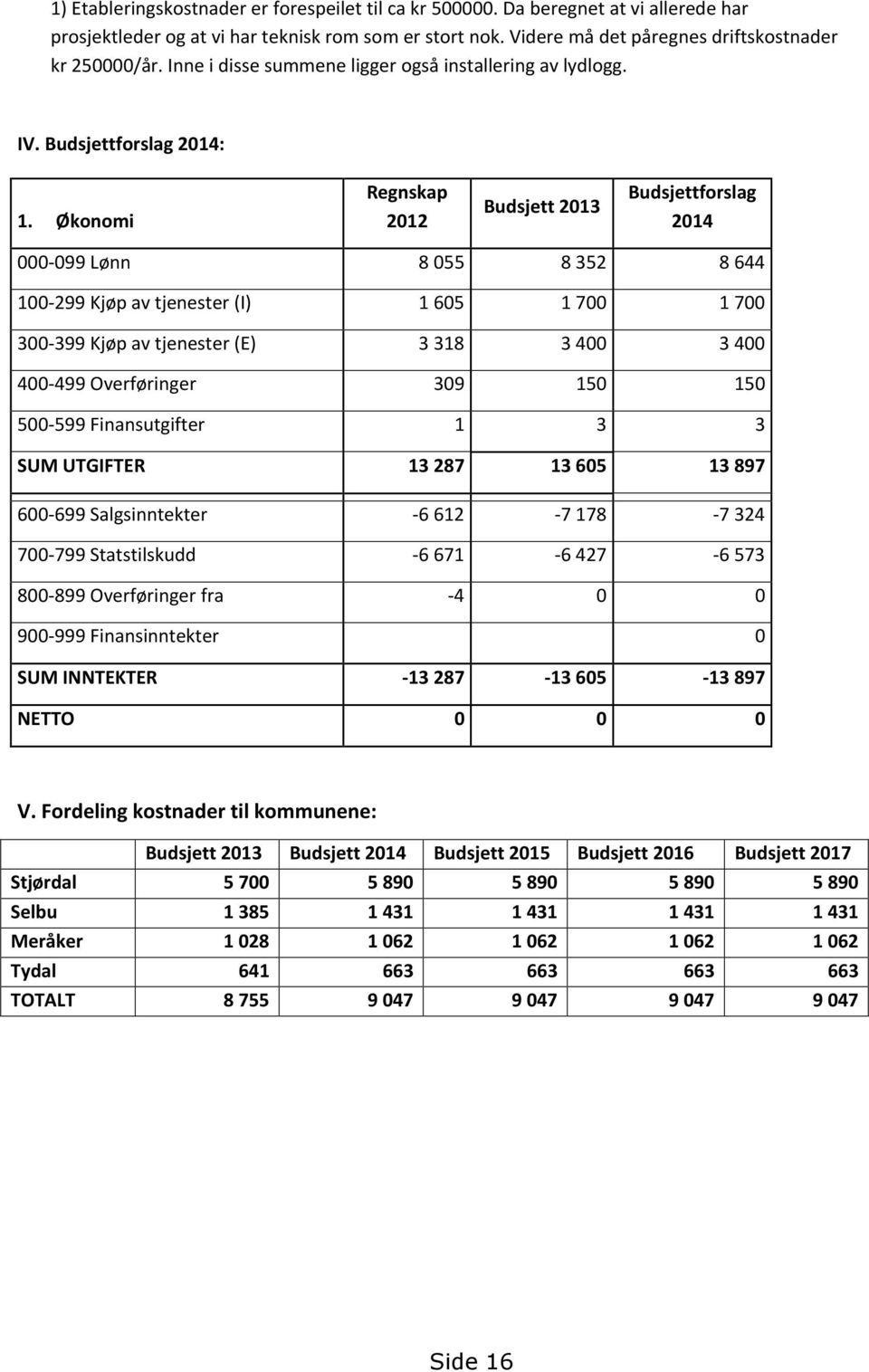 Økonomi Regnskap 2012 Budsjett 2013 Budsjettforslag 2014 000-099 Lønn 8 055 8 352 8 644 100-299 Kjøp av tjenester (I) 1 605 1 700 1 700 300-399 Kjøp av tjenester (E) 3 318 3 400 3 400 400-499