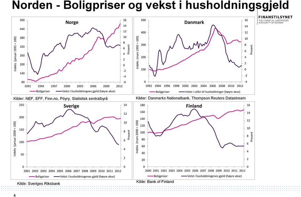 no, Pöyry, Statistisk sentralbyrå 250 200 150 100 50 Sverige 14 12 10 8 6 4 2 500 Danmark 16 14 400 12 10 300 8 6 200 4 2 100 0-2 0-4 1992 1994 1996 1998 2000 2002 2004 2006 2008 2010 2012