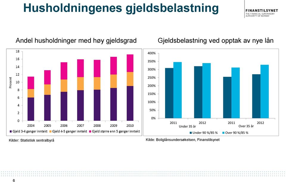 50% 0% 2011 2012 2011 2012 Under 35 år Over 35 år Under 90 %/85 % Over 90