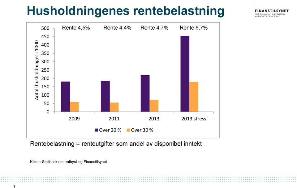 2011 2013 2013 stress Over 20 % Over 30 % Rentebelastning = renteutgifter