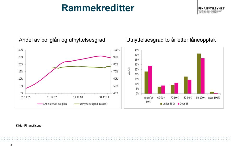 Utnyttelsesgrad to år etter