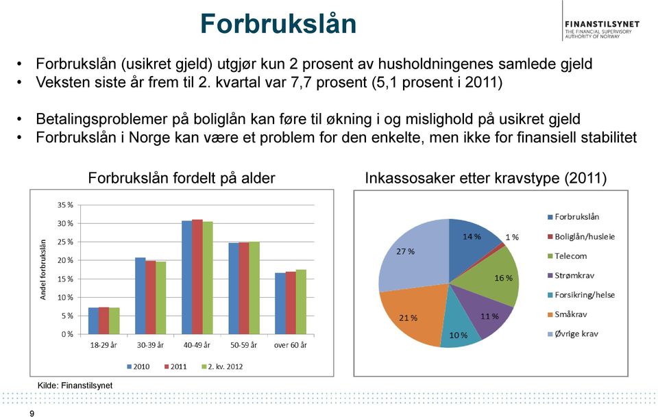 kvartal var 7,7 prosent (5,1 prosent i 2011) Betalingsproblemer på boliglån kan føre til økning i og