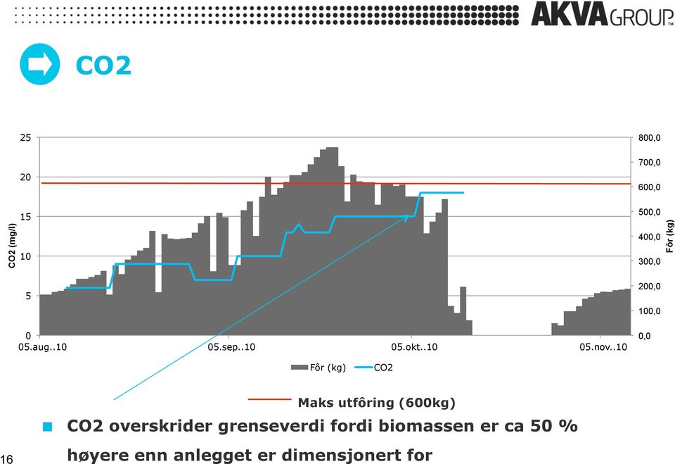 .10 800,0 700,0 600,0 500,0 400,0 300,0 200,0 100,0 0,0 CO2