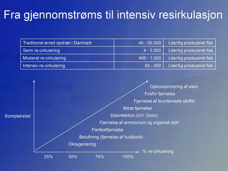 000 Liter/kg produceret fisk Intensiv re-cirkulering 50-400 Liter/kg produceret fisk Kompleksitet Opkoncentrering af slam Fosfor