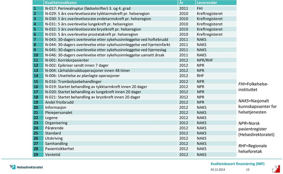 helseregion 2010 Kreftregisteret 5 N-032: 5 års overlevelsesrate brystkreft pr. helseregion 2010 Kreftregisteret 6 N-033: 5 års overlevelse prostatakreft pr.