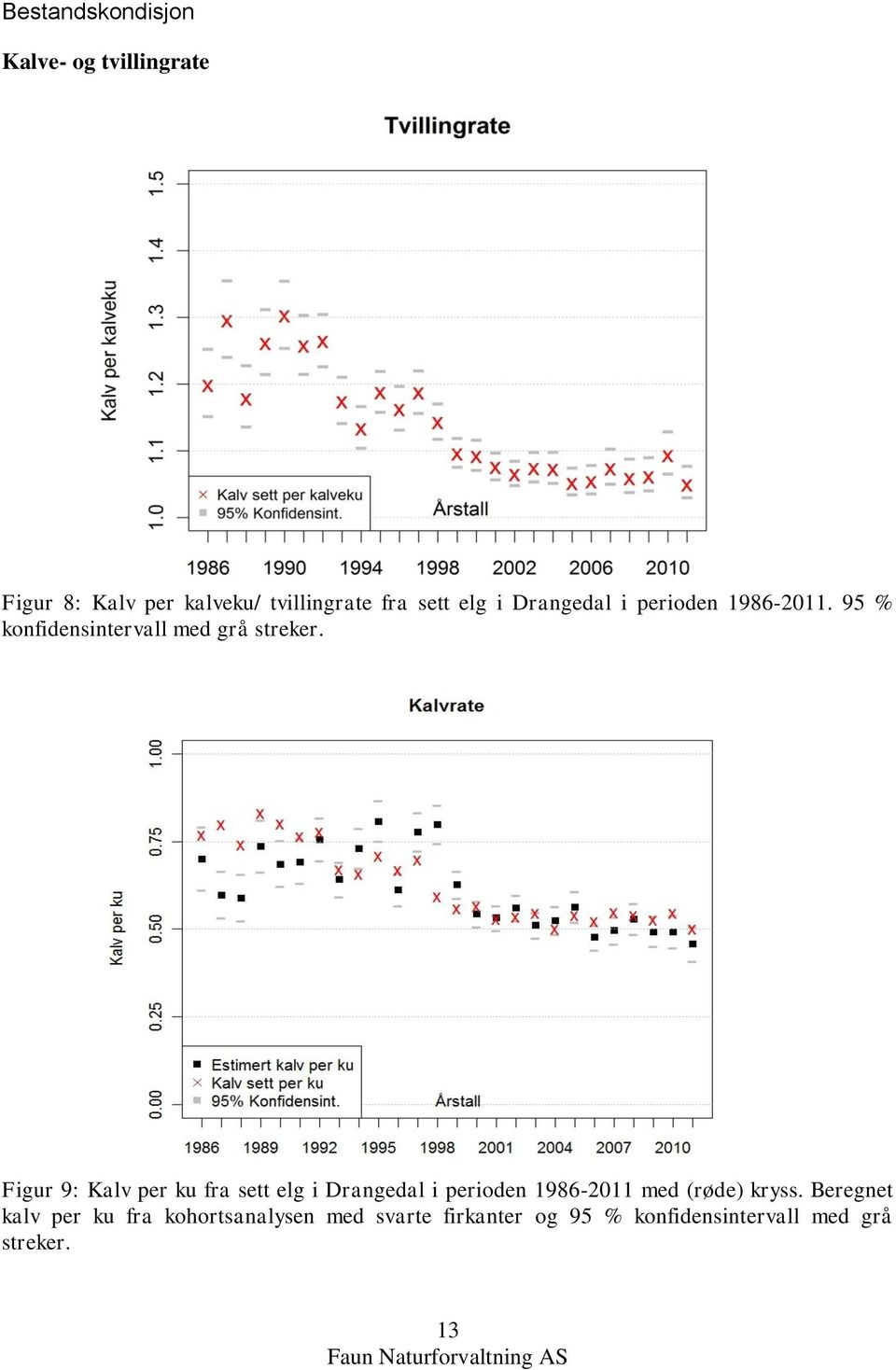 Figur 9: Kalv per ku fra sett elg i Drangedal i perioden 1986-2011 med (røde) kryss.