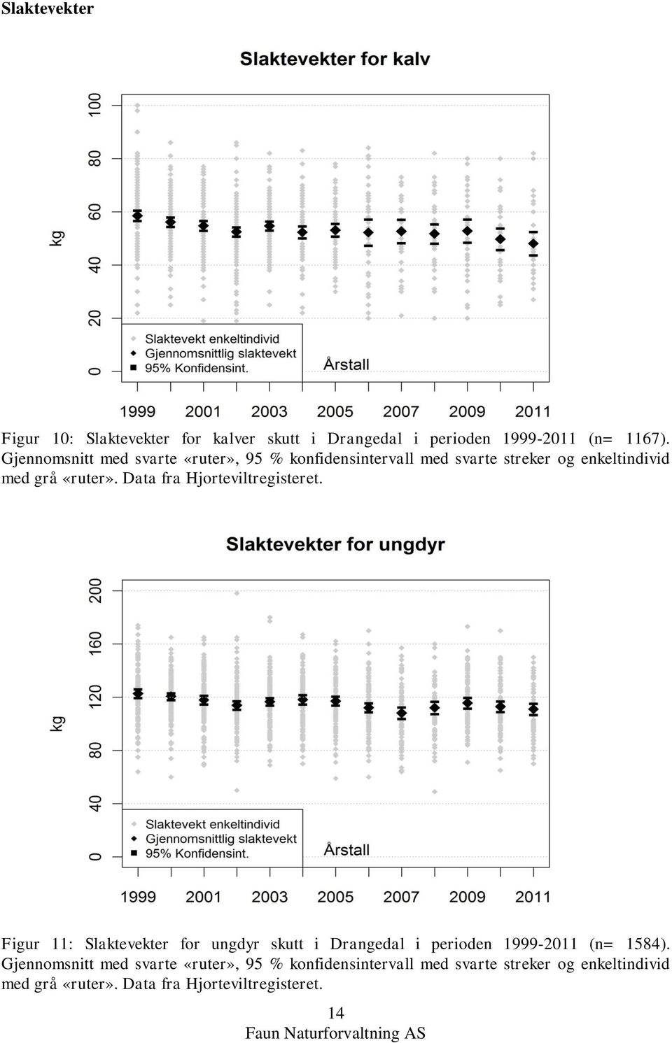 Data fra Hjorteviltregisteret. Figur 11: Slaktevekter for ungdyr skutt i Drangedal i perioden 1999-2011 (n= 1584).
