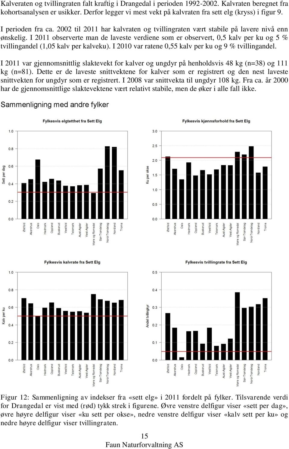 I 2011 observerte man de laveste verdiene som er observert, 0,5 kalv per ku og 5 % tvillingandel (1,05 kalv per kalveku). I 2010 var ratene 0,55 kalv per ku og 9 % tvillingandel.