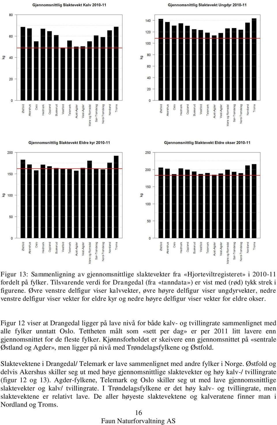 Øvre venstre delfigur viser kalvvekter, øvre høyre delfigur viser ungdyrvekter, nedre venstre delfigur viser vekter for eldre kyr og nedre høyre delfigur viser vekter for eldre okser.