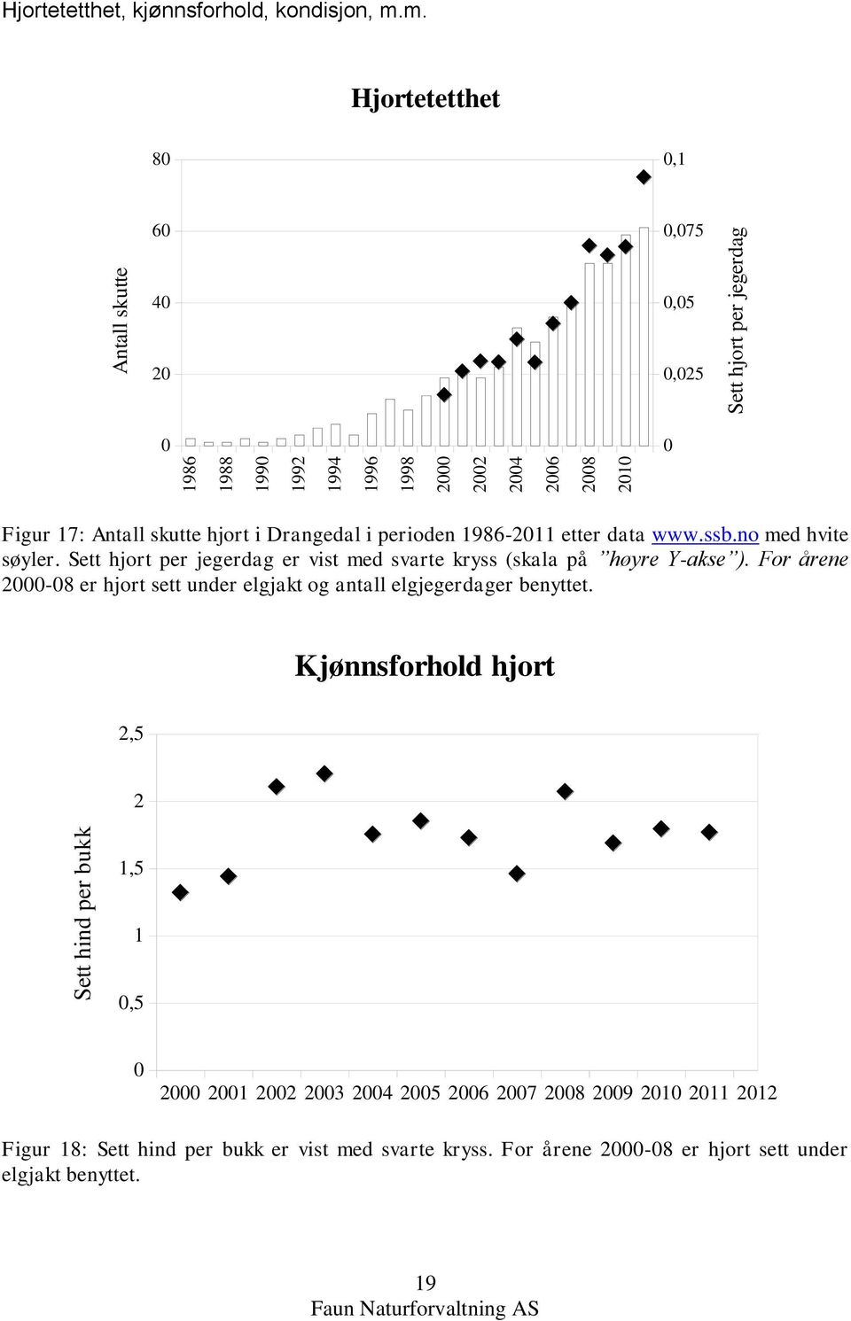 Sett hjort per jegerdag er vist med svarte kryss (skala på høyre Y-akse ). For årene 2000-08 er hjort sett under elgjakt og antall elgjegerdager benyttet.