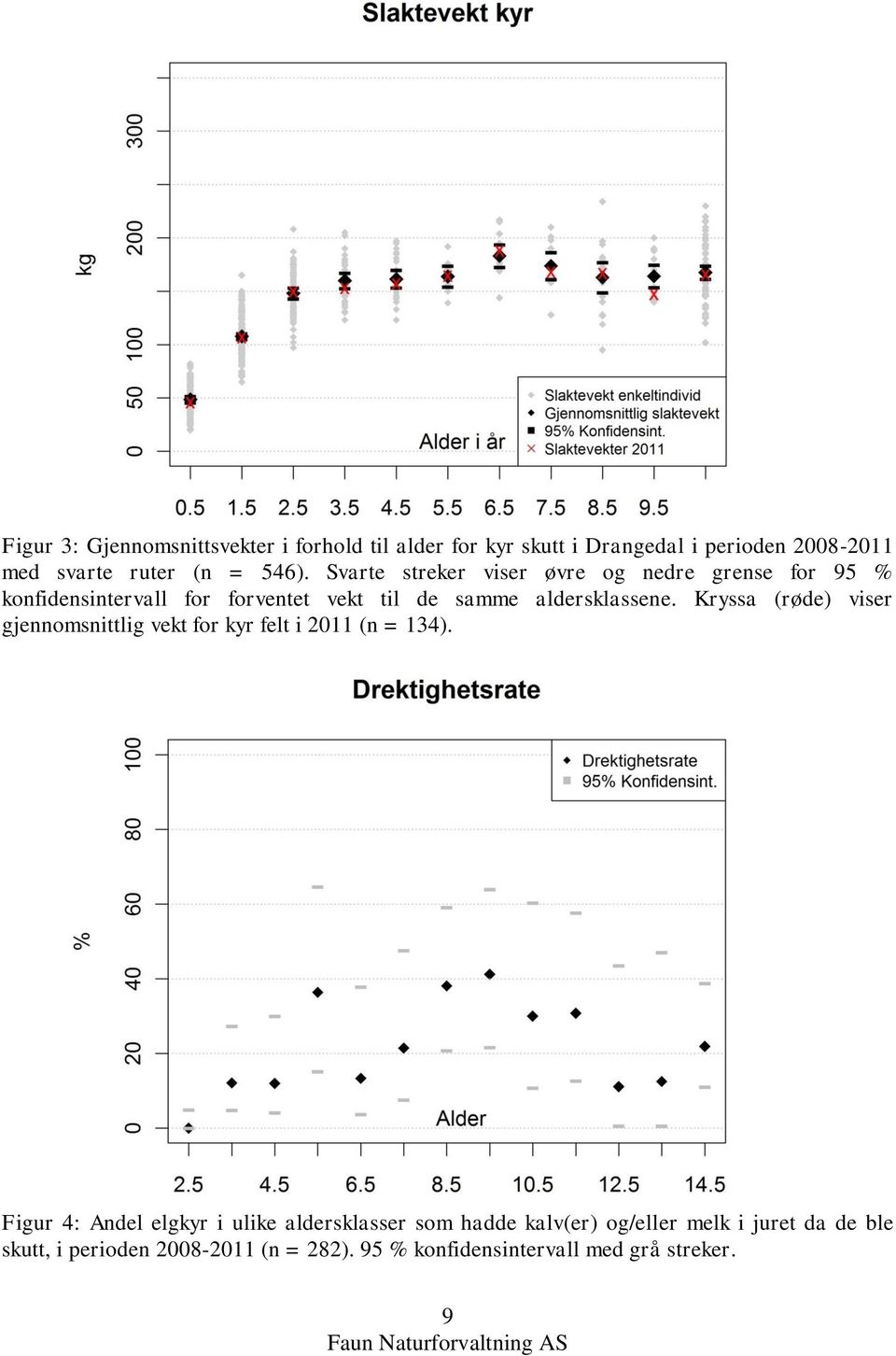 Kryssa (røde) viser gjennomsnittlig vekt for kyr felt i 2011 (n = 134).