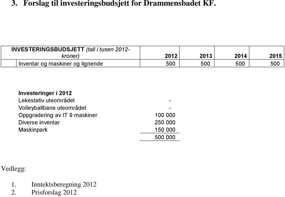 lignende 500 500 500 500 Investeringer i 2012 Lekestativ uteområdet - Volleyballbane uteområdet -