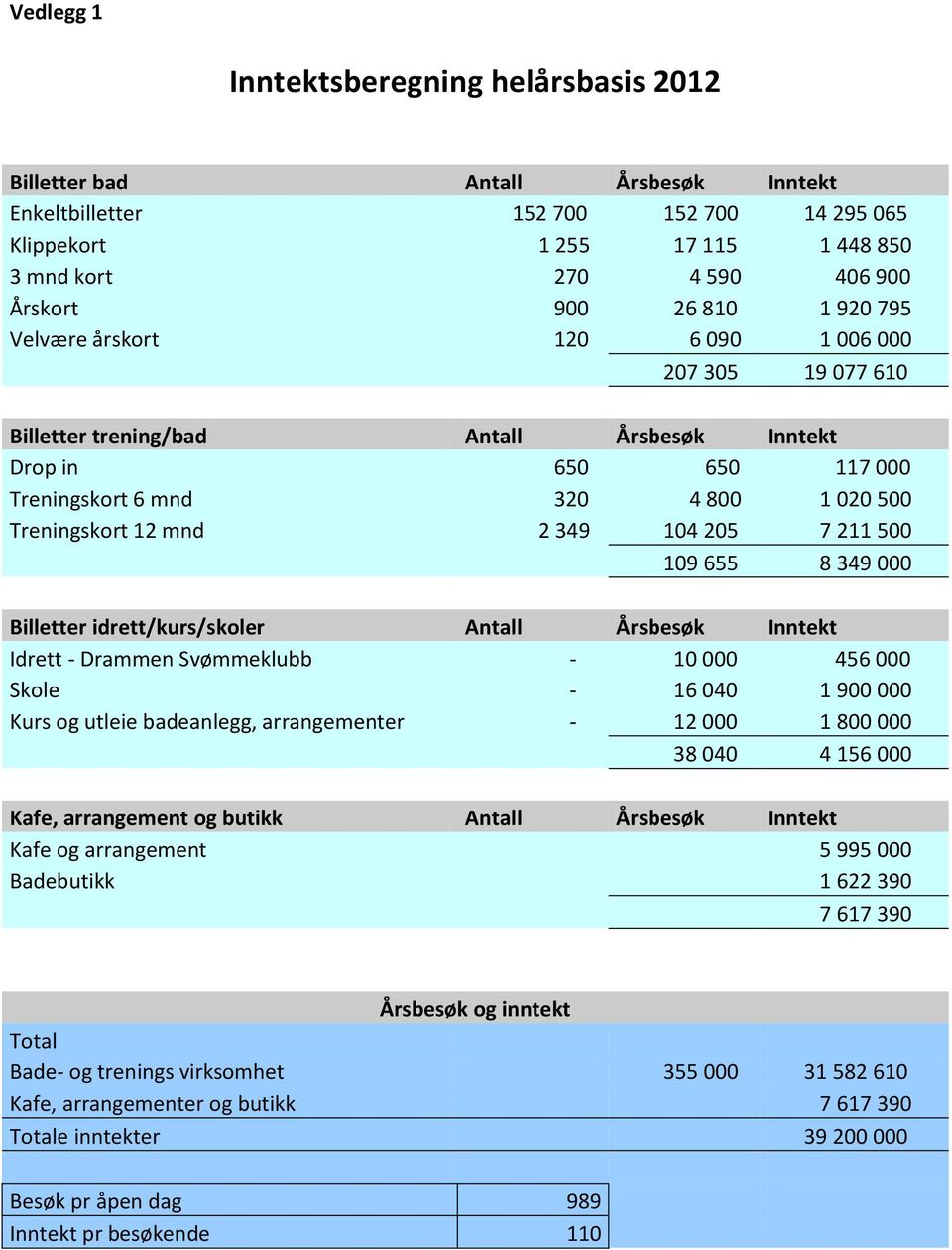 12 mnd 2 349 104 205 7 211 500 109 655 8 349 000 Billetter idrett/kurs/skoler Antall Årsbesøk Inntekt Idrett - Drammen Svømmeklubb - 10 000 456 000 Skole - 16 040 1 900 000 Kurs og utleie badeanlegg,