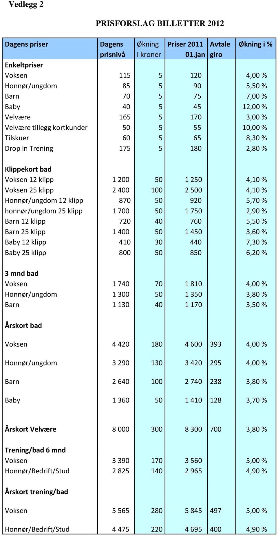 65 8,30 % Drop in Trening 175 5 180 2,80 % Klippekort bad Voksen 12 klipp 1 200 50 1 250 4,10 % Voksen 25 klipp 2 400 100 2 500 4,10 % Honnør/ungdom 12 klipp 870 50 920 5,70 % honnør/ungdom 25 klipp