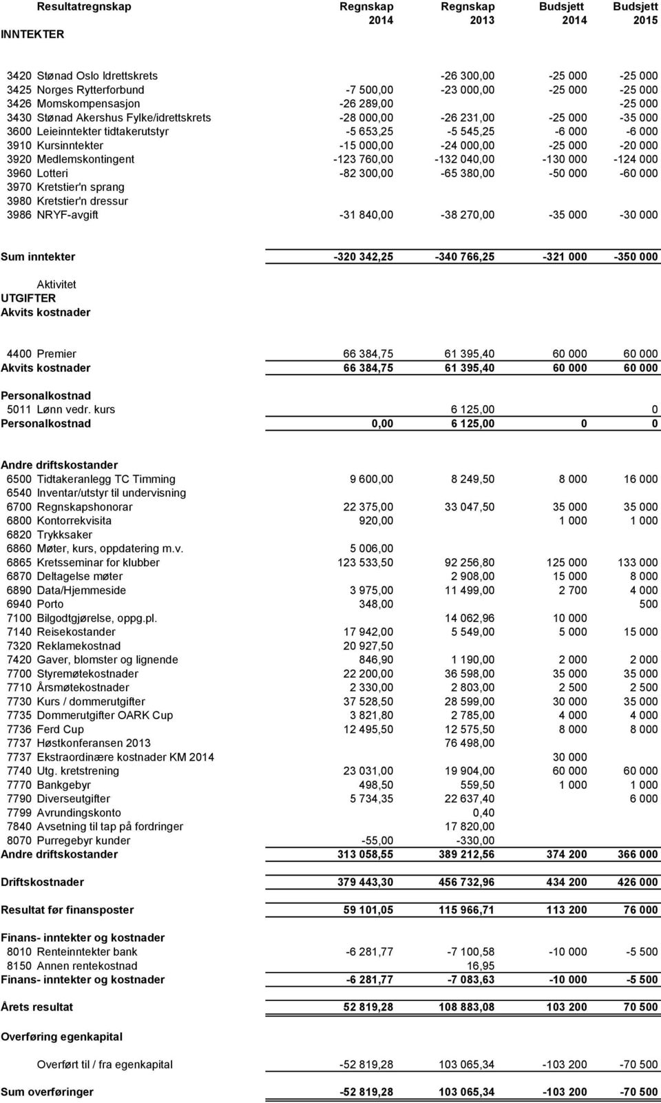 -15 000,00-24 000,00-25 000-20 000 3920 Medlemskontingent -123 760,00-132 040,00-130 000-124 000 3960 Lotteri -82 300,00-65 380,00-50 000-60 000 3970 Kretstier'n sprang 3980 Kretstier'n dressur 3986