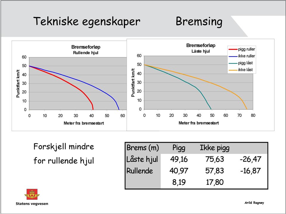 0 10 20 30 40 50 60 70 Meter fra bremsestart 0 0 10 20 30 40 50 60 70 80 Meter fra bremsestart Forskjell