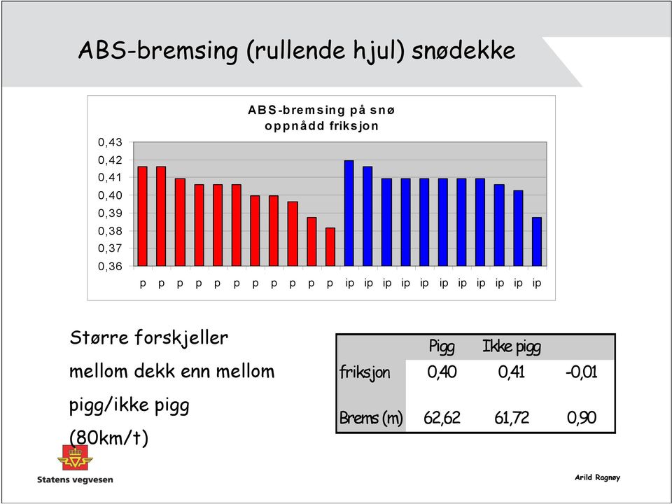 ip ip ip ip ip ip ip Større forskjeller mellom dekk enn mellom pigg/ikke