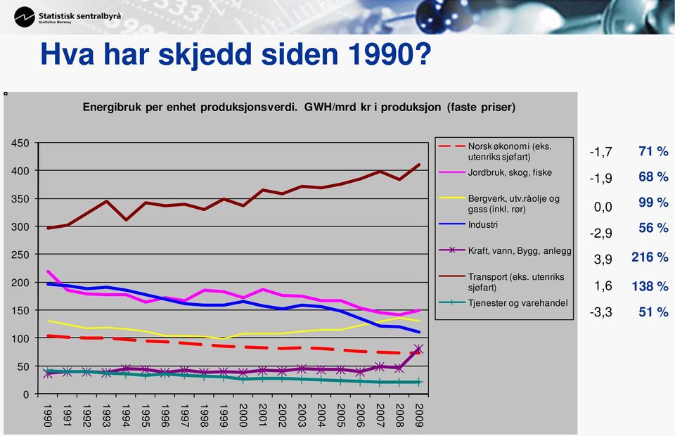 utenriks sjøfart) Jordbruk, skog, fiske -1,7-1,9 71 % 68 % 350 Bergverk, utv.råolje og gass (inkl.