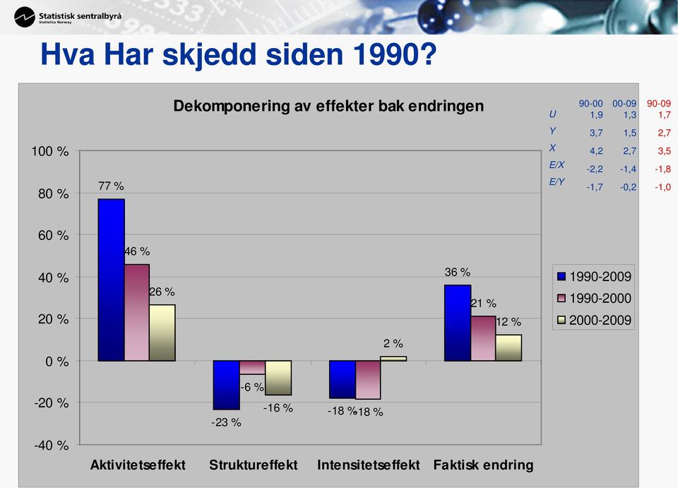 X E/X E/Y 3,7 4,2-2,2-1,7 1,5 2,7-1,4-0,2 2,7 3,5-1,8-1,0 60 % 46 % 40 % 20 % 26 % 36 %