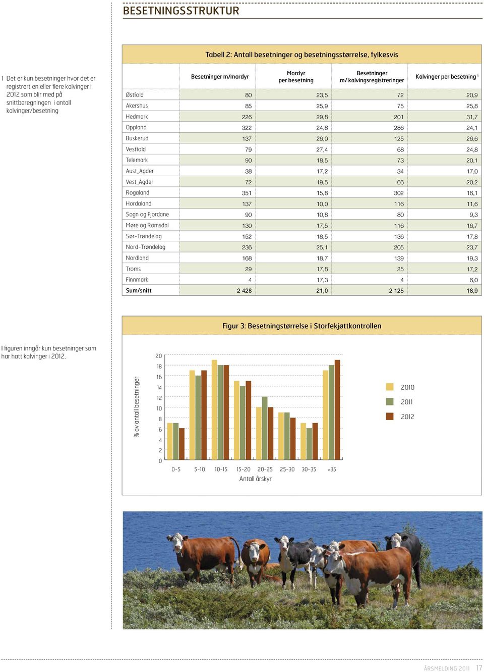 201 31,7 Oppland 322 24,8 286 24,1 Buskerud 137 26,0 125 26,6 Vestfold 79 27,4 68 24,8 Telemark 90 18,5 73 20,1 Aust_Agder 38 17,2 34 17,0 Vest_Agder 72 19,5 66 20,2 Rogaland 351 15,8 302 16,1