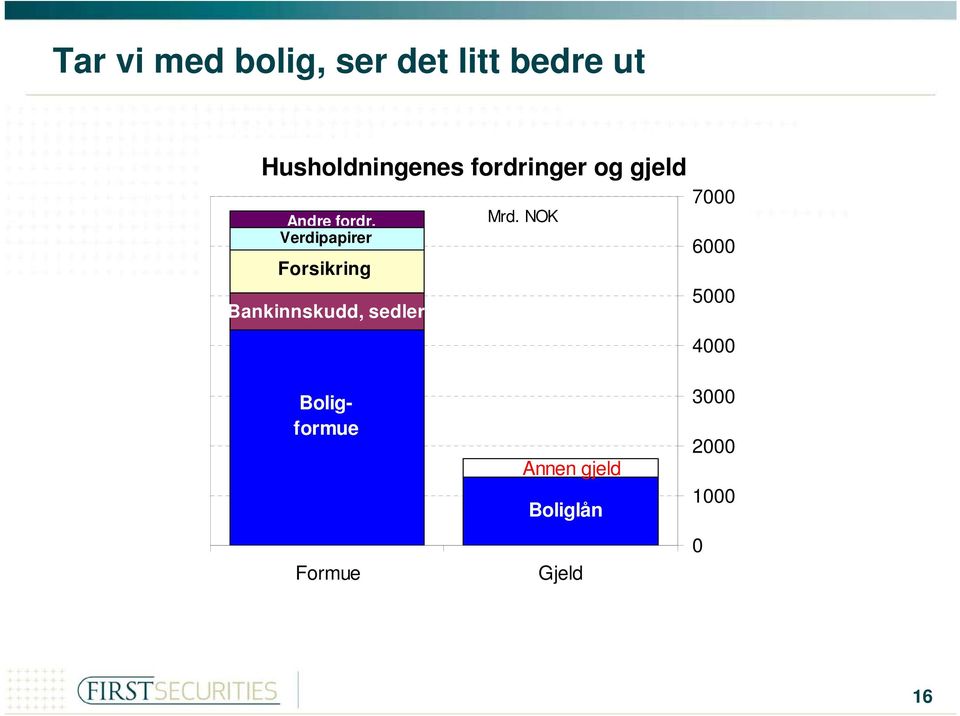 Verdipapirer Forsikring Bankinnskudd, sedler Mrd.