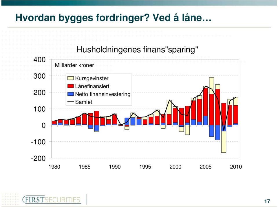 finans"sparing" Milliarder kroner Kursgevinster