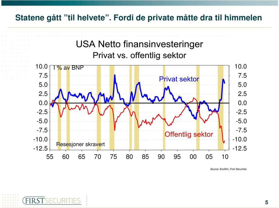 0 2.5 0.0-2.5-5.0-7.5-10.0 Resesjoner skravert -12.