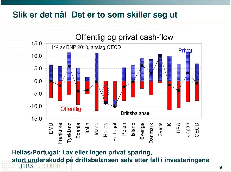 0 Offentlig Driftsbalanse EMU Frankrike Tyskland Spania Italia Irland Hellas Portugal Polen Island