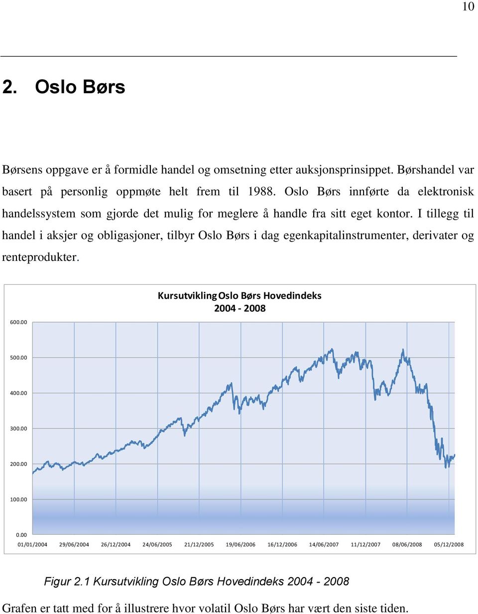 I tillegg til handel i aksjer og obligasjoner, tilbyr Oslo Børs i dag egenkapitalinstrumenter, derivater og renteprodukter. 600.00 Kursutvikling Oslo Børs Hovedindeks 2004-2008 500.