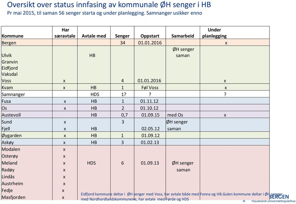 ?? Fusa x HB 1 01.11.12 Os x HB 2 01.10.12 Austevoll HB 0,7 01.09.15 med Os x Sund x 3 ØH senger Fjell x HB 02.05.12 saman Øygarden x HB 1 01.09.12 Askøy x HB 3 01.02.13 Modalen x Osterøy x Meland x HDS 6 01.