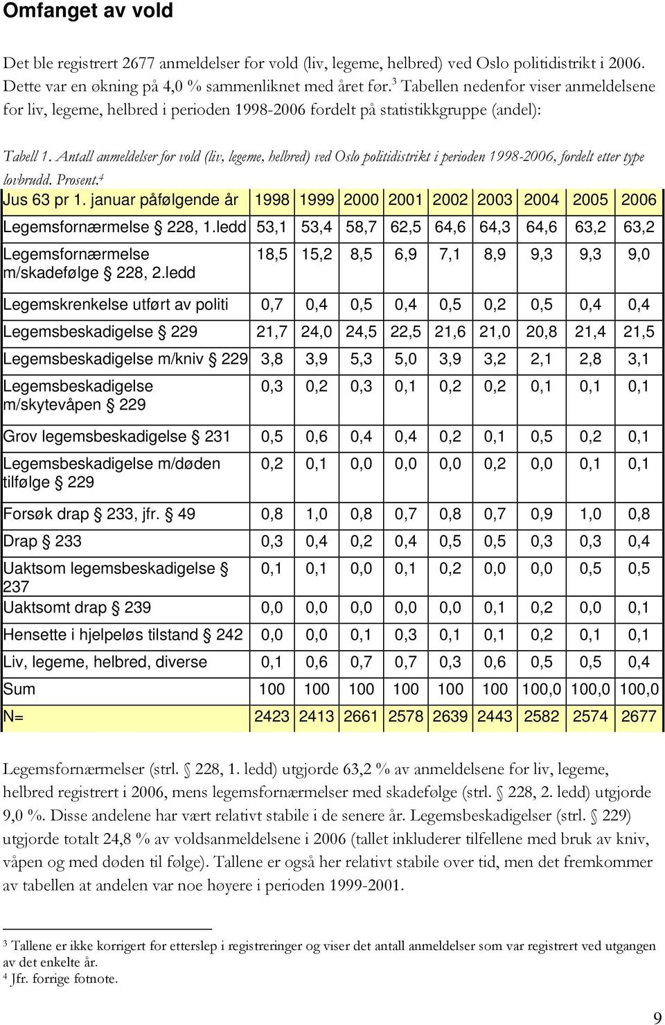 Antall anmeldelser for vold (liv, legeme, helbred) ved Oslo politidistrikt i perioden 1998-2006, fordelt etter type lovbrudd. Prosent. 4 Jus 63 pr 1.