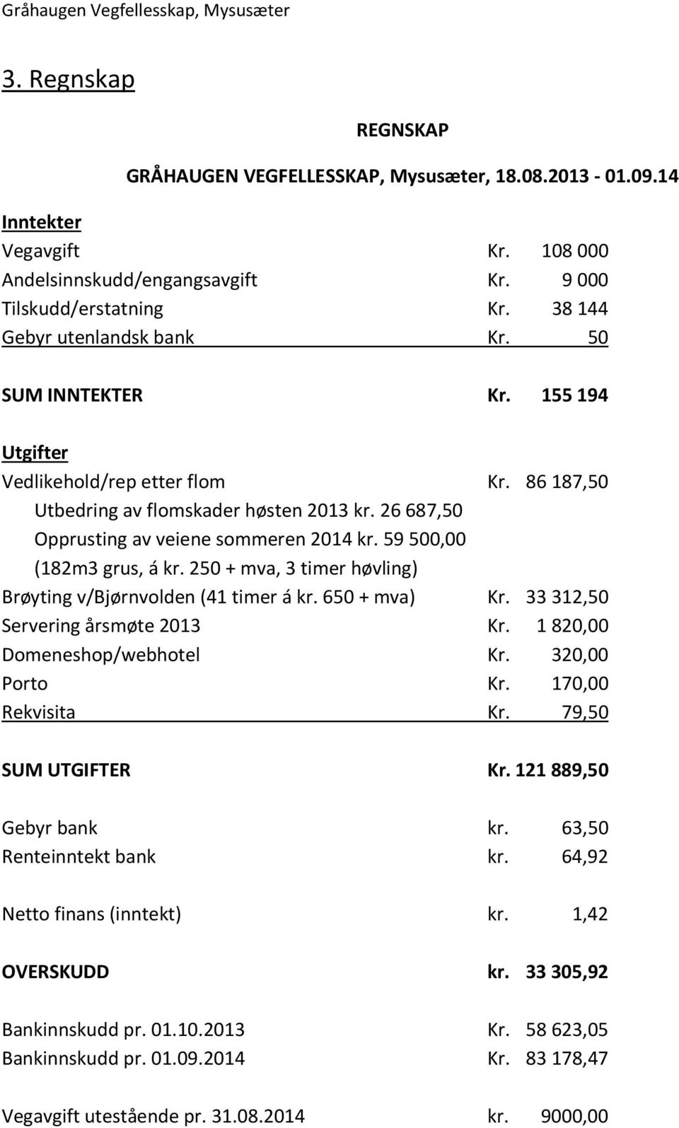 59500,00 (182m3 grus, á kr. 250 + mva, 3 timer høvling) Brøyting v/bjørnvolden (41 timer á kr. 650 + mva) Kr. 33312,50 Servering årsmøte 2013 Kr. 1820,00 Domeneshop/webhotel Kr. 320,00 Porto Kr.