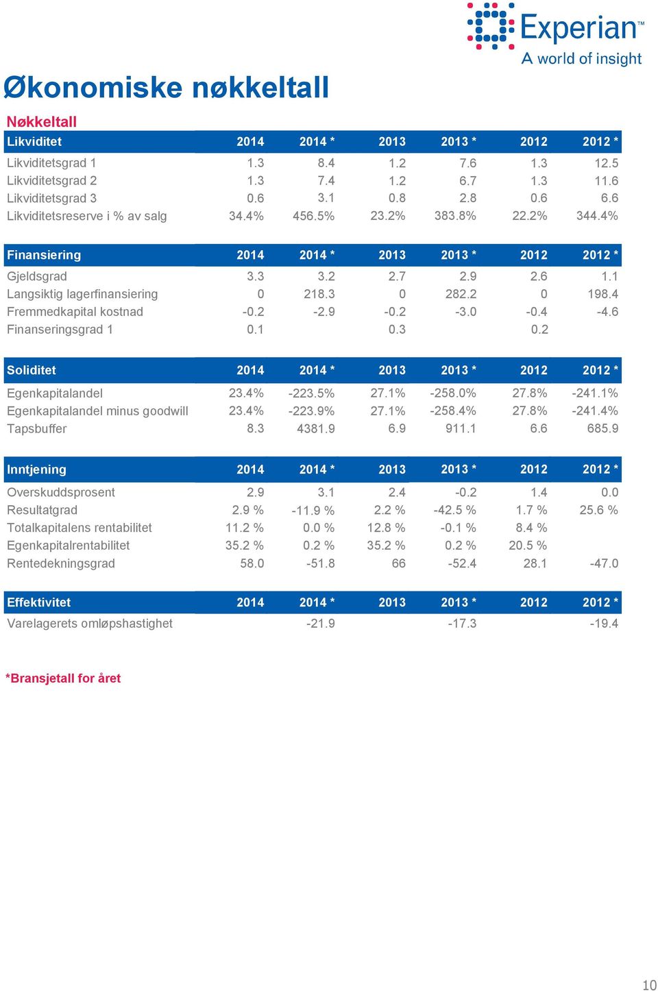 Rentedekningsgrad Effektivitet Varelagerets omløpshastighet 214 214 * 213 213 * 212 212 * 1.3 1.3.6 34.4% 8.4 7.4 3.1 456.5% 1.2 1.2.8 23.2% 7.6 6.7 2.8 383.8% 1.3 1.3.6 22.2% 12.5 11.6 6.6 344.