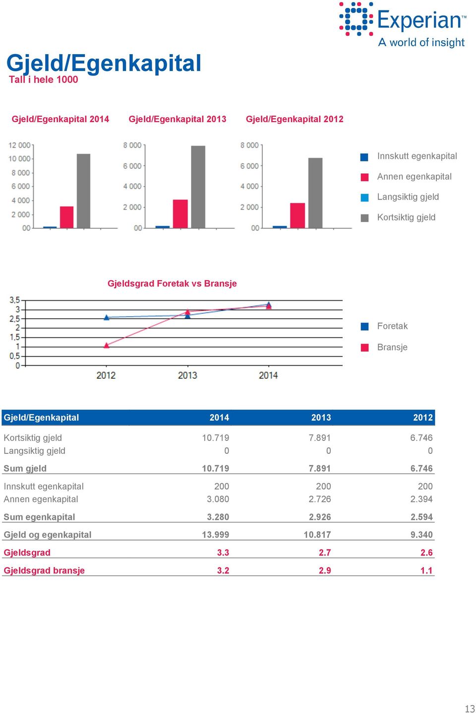 Kortsiktig gjeld Langsiktig gjeld 1.719 7.891 6.746 Sum gjeld 1.719 7.891 6.746 Innskutt egenkapital Annen egenkapital 2 3.8 2 2.