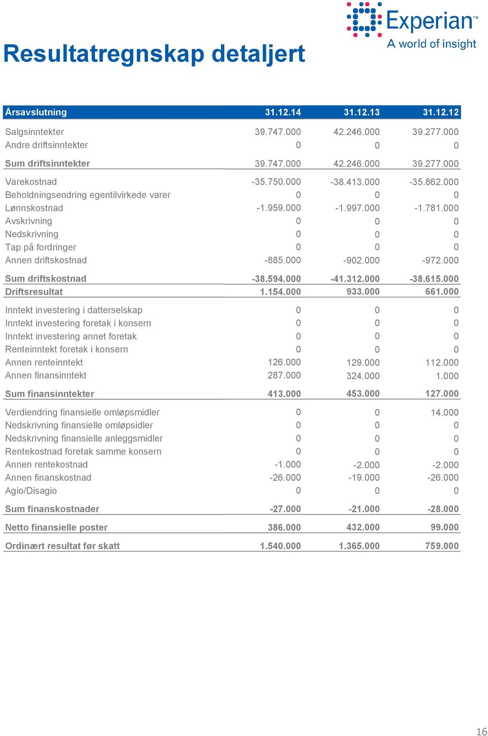 413. -1.997. -92. -35.862. -1.781. -972. Sum driftskostnad Driftsresultat -38.594. 1.154. -41.312. 933. -38.615. 661.