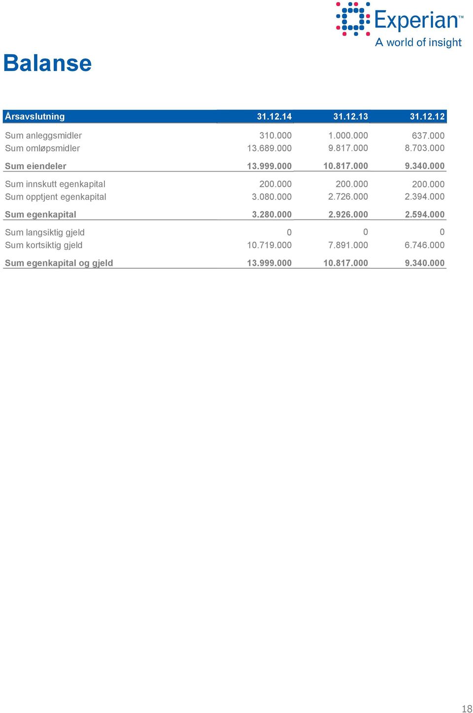 Sum innskutt egenkapital Sum opptjent egenkapital 2. 3.8. 2. 2.726. 2. 2.394.