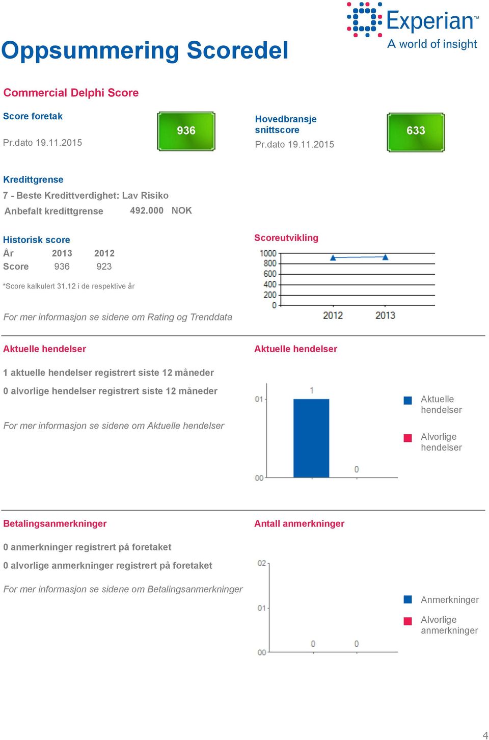 12 i de respektive år For mer informasjon se sidene om Rating og Trenddata Aktuelle hendelser Aktuelle hendelser 1 aktuelle hendelser registrert siste 12 måneder alvorlige hendelser registrert siste