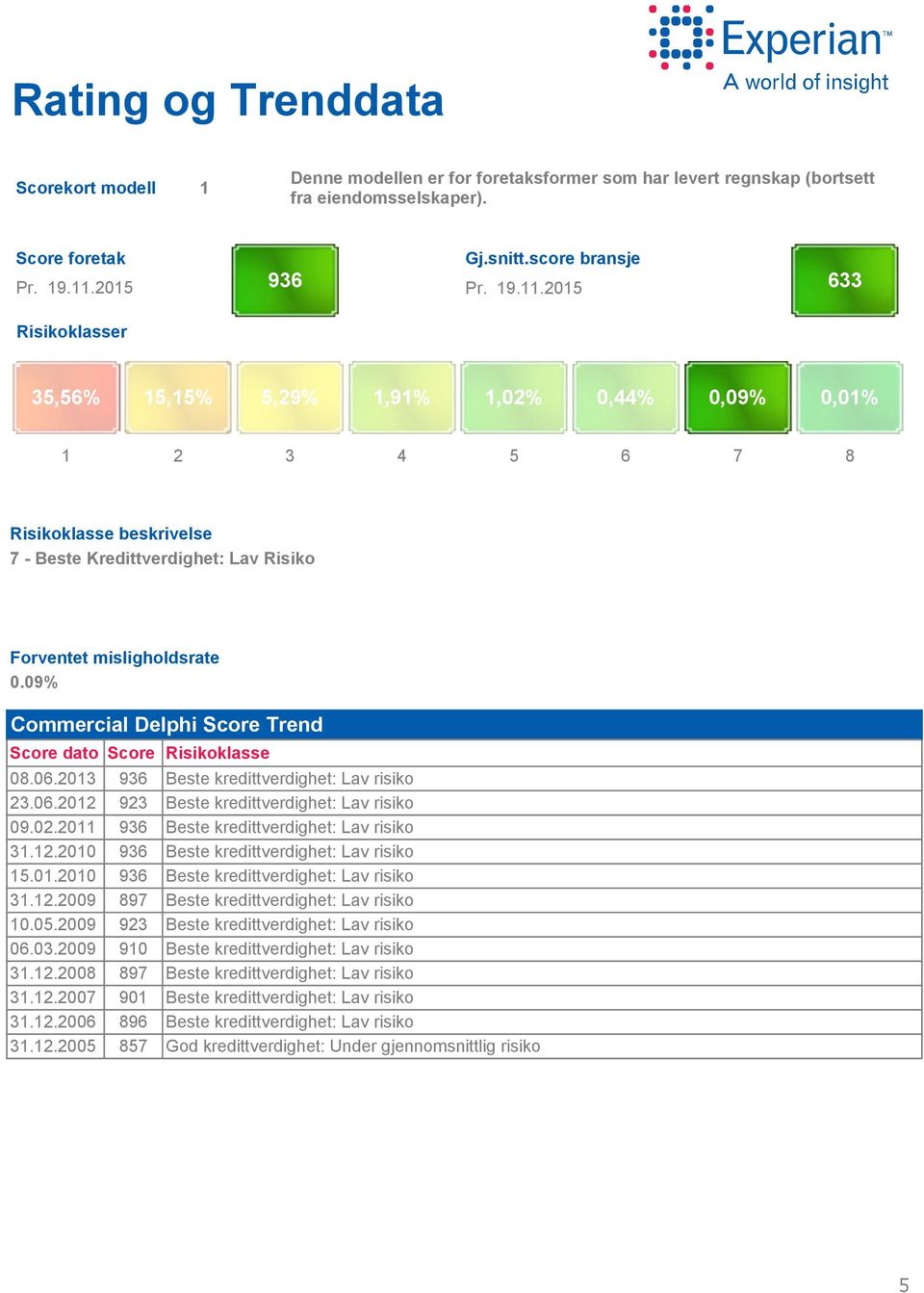 9% Commercial Delphi Score Trend Score dato Score Risikoklasse 8.6.213 936 Beste kredittverdighet: Lav risiko 23.6.212 923 Beste kredittverdighet: Lav risiko 9.2.211 936 Beste kredittverdighet: Lav risiko 31.