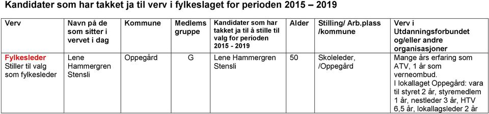 Hammergren Stensli 50 Skoleleder, /Oppegård Mange års erfaring ATV, 1 år verneombud.