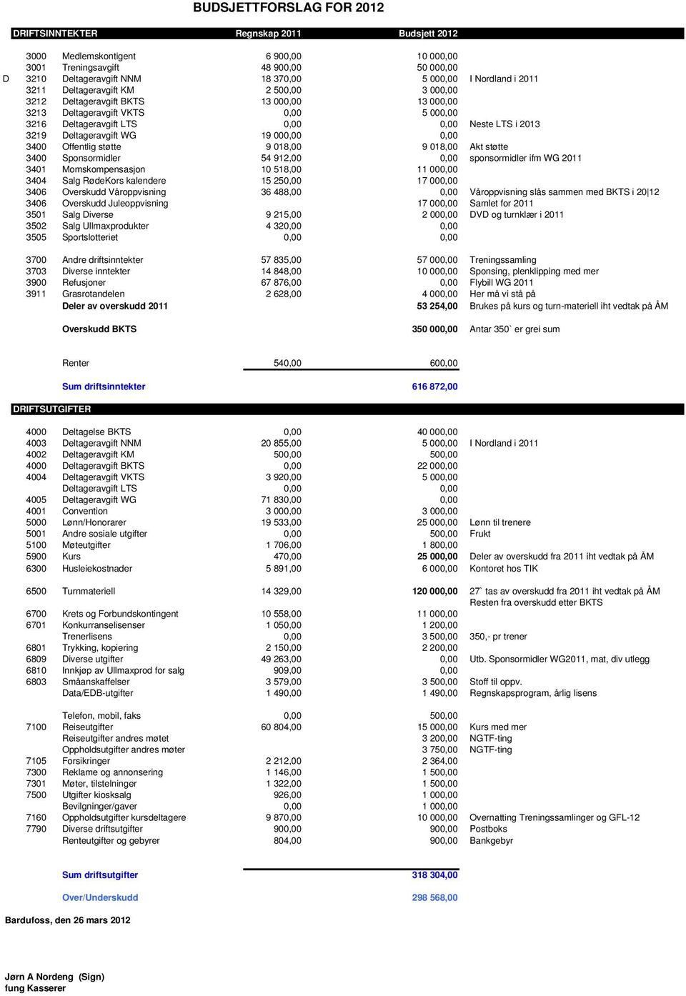 Deltageravgift WG 19 000,00 0,00 3400 Offentlig støtte 9 018,00 9 018,00 Akt støtte 3400 Sponsormidler 54 912,00 0,00 sponsormidler ifm WG 2011 3401 Momskompensasjon 10 518,00 11 000,00 3404 Salg