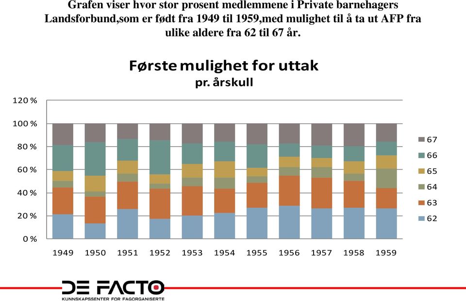 ulike aldere fra 62 til 67 år. 120 % Første mulighet for uttak pr.