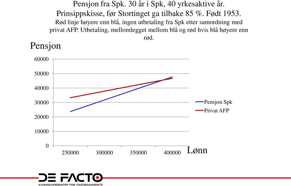 Rød linje høyere enn blå, ingen utbetaling fra Spk etter samordning med privat AFP.