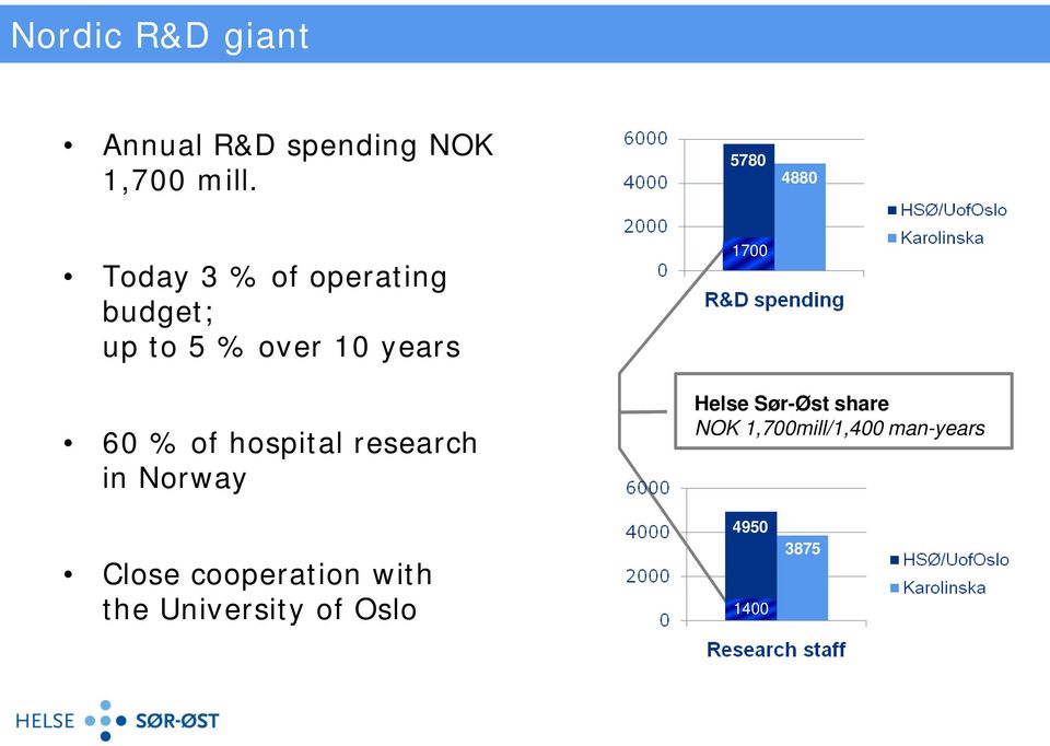 1700 60 % of hospital research in Norway Helse Sør-Øst share NOK