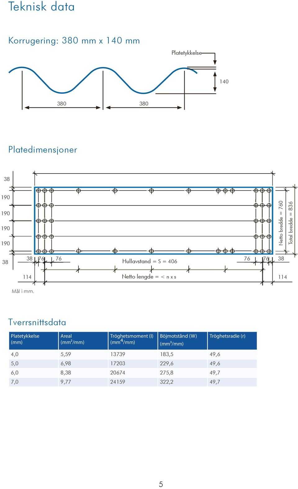 mm. Tverrsnittsdata Platetykkelse (mm) Areal (mm²/mm) Tröghetsmoment (I) (mm 4 /mm) Böjmotstånd (W) (mm³/mm)
