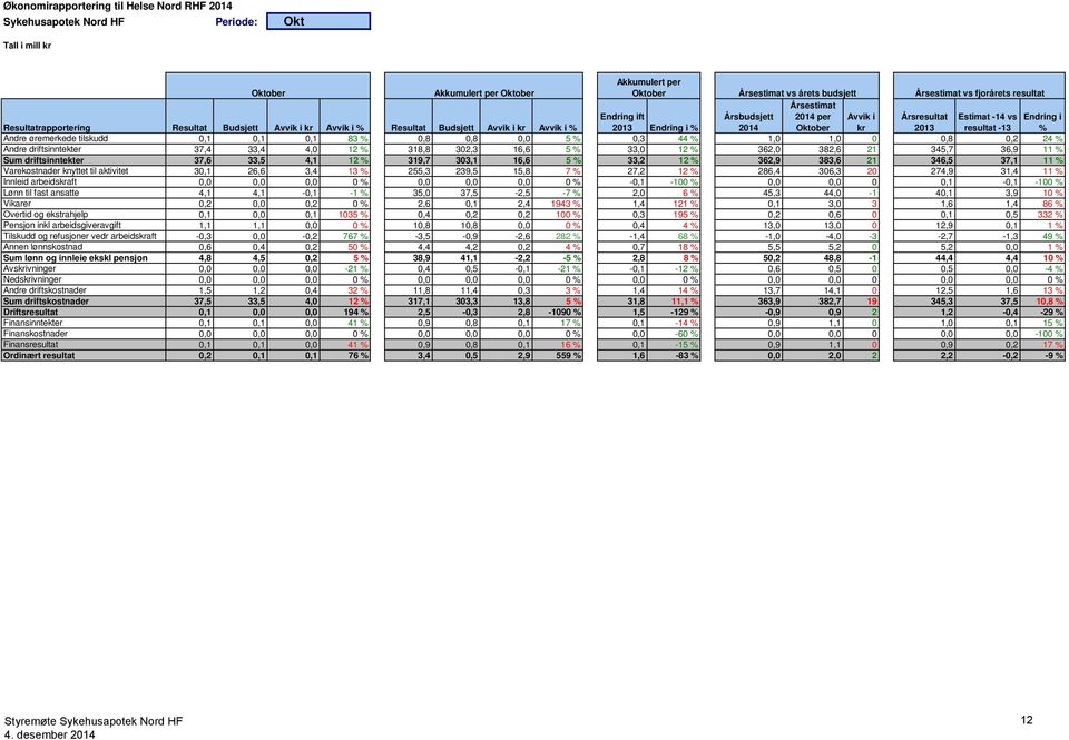 Avvik i % 2013 Endring i % 2014 Oktober kr 2013 resultat -13 % Andre øremerkede tilskudd 0,1 0,1 0,1 83 % 0,8 0,8 0,0 5 % 0,3 44 % 1,0 1,0 0 0,8 0,2 24 % Andre driftsinntekter 37,4 33,4 4,0 12 %