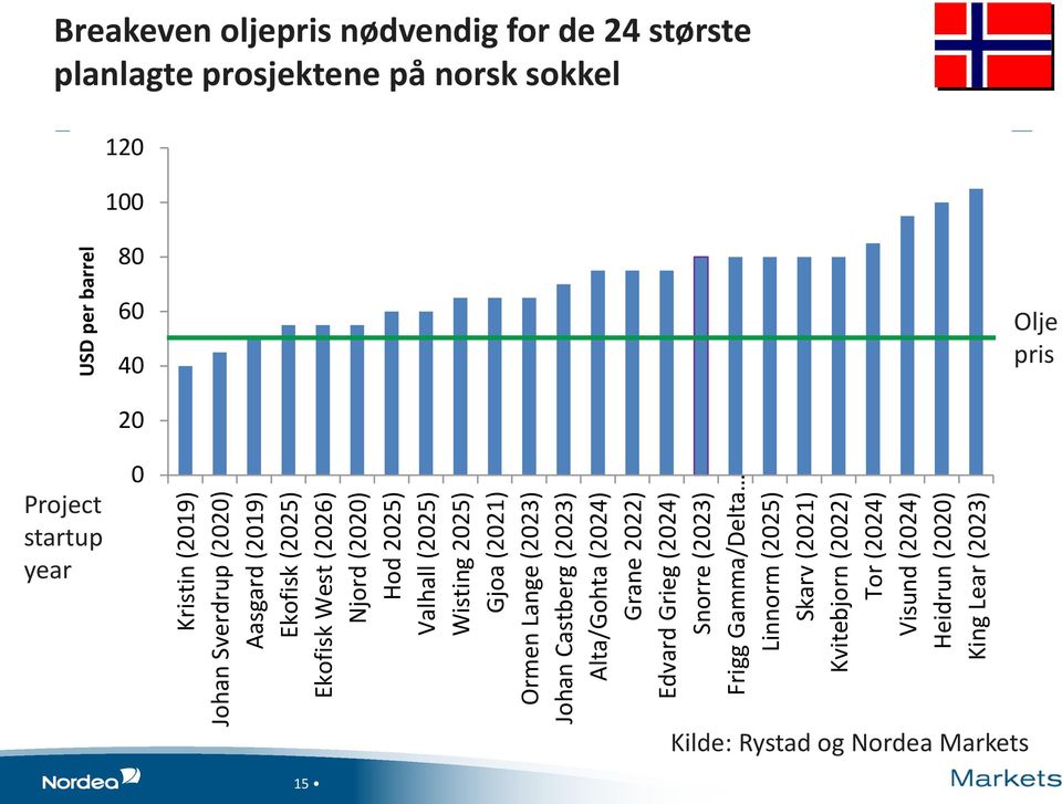 Linnorm (2025) Skarv (2021) Kvitebjorn (2022) Tor (2024) Visund (2024) Heidrun (2020) King Lear (2023) USD per barrel Breakeven oljepris