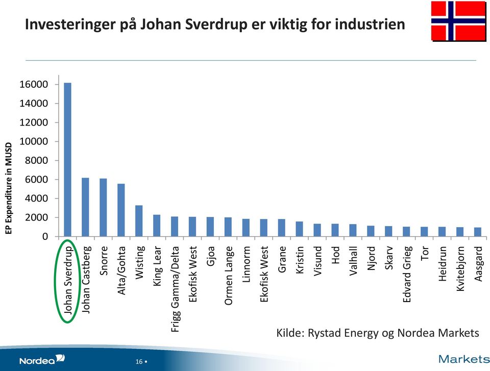 Tor Heidrun Kvitebjorn Aasgard EP Expenditure in MUSD Investeringer på Johan Sverdrup er viktig