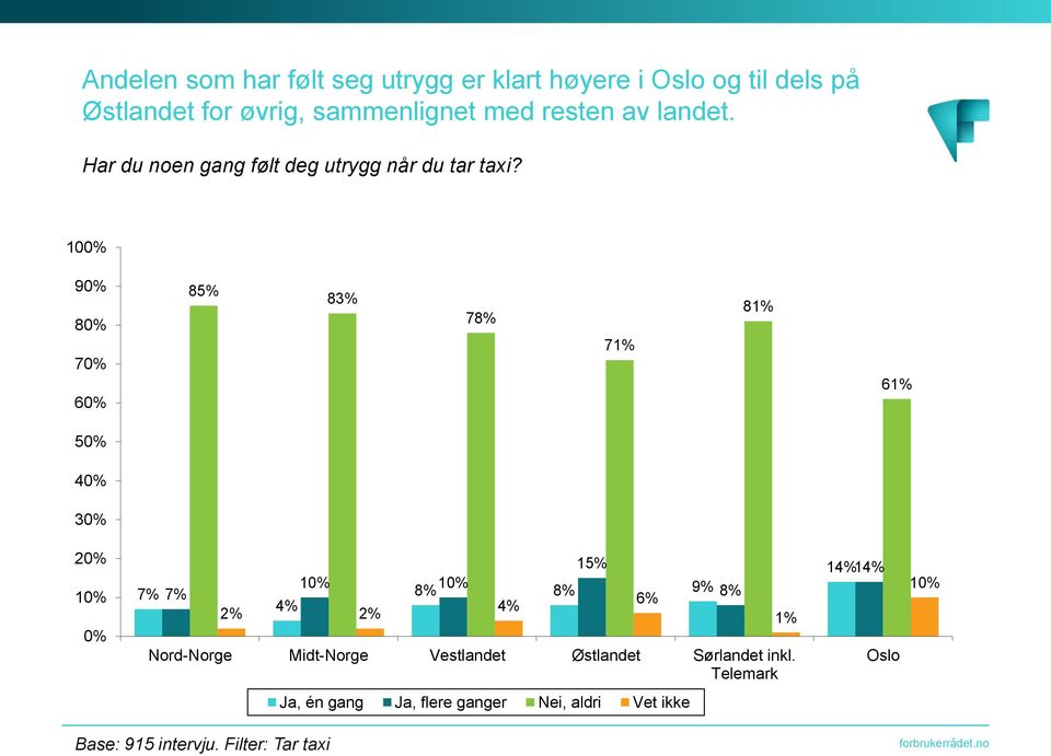 10 9 8 7 6 85% 83% 78% 7 8 6 5 3 2 1 7% 7% 15% 1 1 8% 8% 9% 8% 6% 4% 4% 2% 2% Nord-Norge