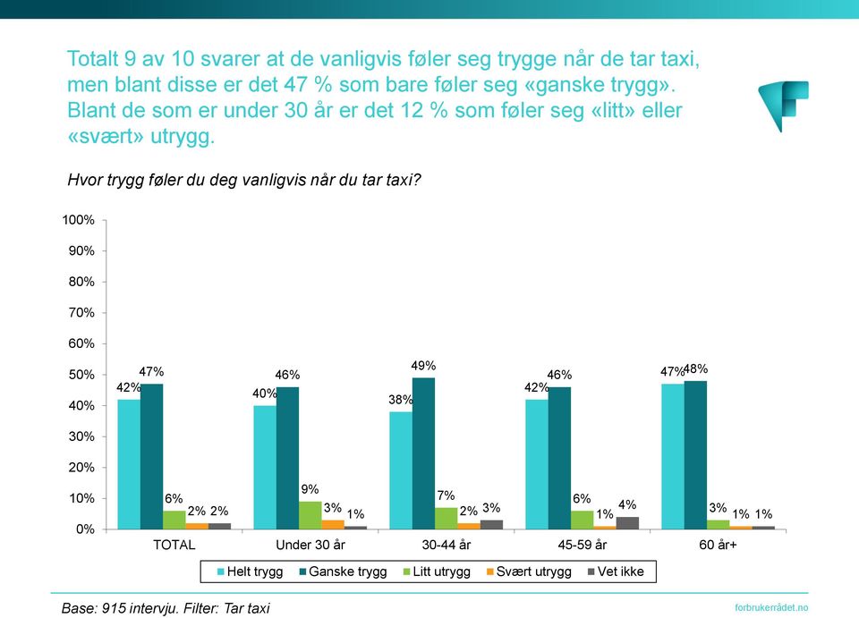 Hvor trygg føler du deg vanligvis når du tar taxi?